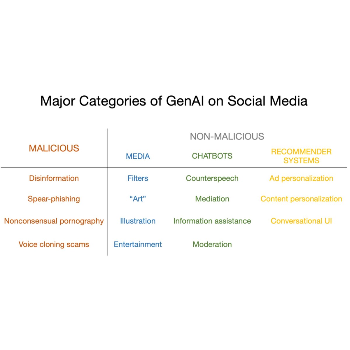 How to Prepare for the Deluge of Generative AI on Social Media
